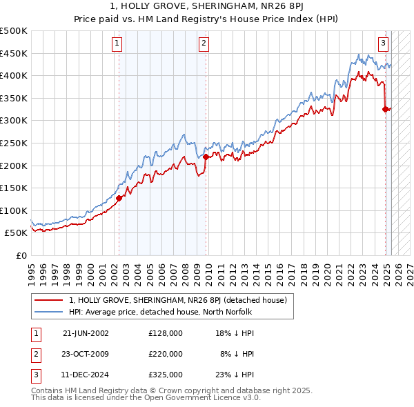 1, HOLLY GROVE, SHERINGHAM, NR26 8PJ: Price paid vs HM Land Registry's House Price Index