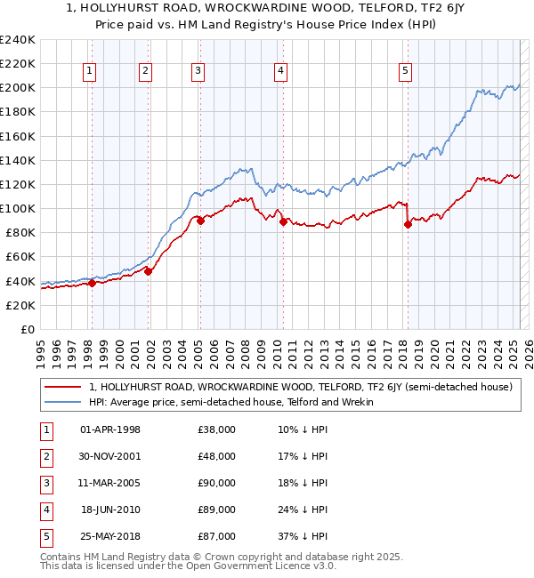 1, HOLLYHURST ROAD, WROCKWARDINE WOOD, TELFORD, TF2 6JY: Price paid vs HM Land Registry's House Price Index