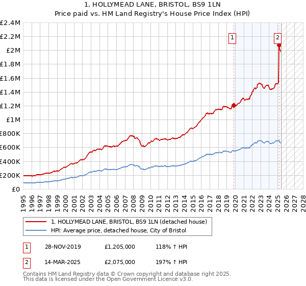 1, HOLLYMEAD LANE, BRISTOL, BS9 1LN: Price paid vs HM Land Registry's House Price Index