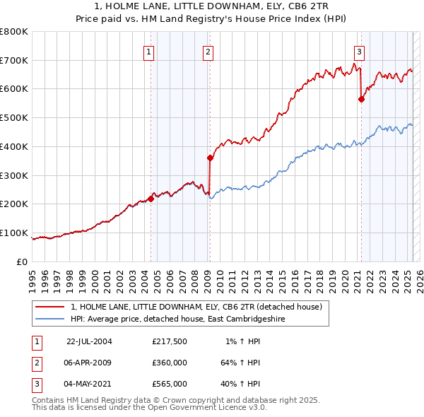 1, HOLME LANE, LITTLE DOWNHAM, ELY, CB6 2TR: Price paid vs HM Land Registry's House Price Index