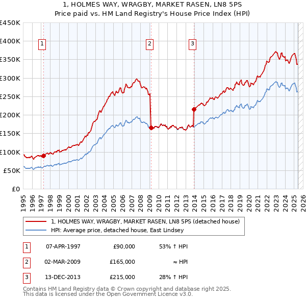 1, HOLMES WAY, WRAGBY, MARKET RASEN, LN8 5PS: Price paid vs HM Land Registry's House Price Index