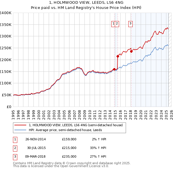1, HOLMWOOD VIEW, LEEDS, LS6 4NG: Price paid vs HM Land Registry's House Price Index