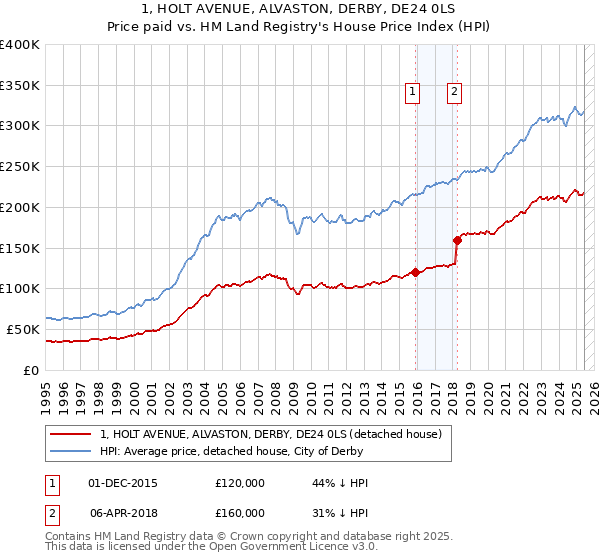 1, HOLT AVENUE, ALVASTON, DERBY, DE24 0LS: Price paid vs HM Land Registry's House Price Index