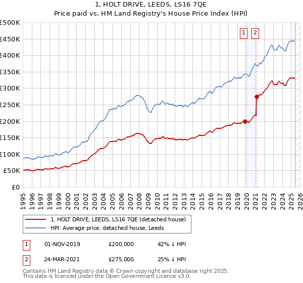 1, HOLT DRIVE, LEEDS, LS16 7QE: Price paid vs HM Land Registry's House Price Index