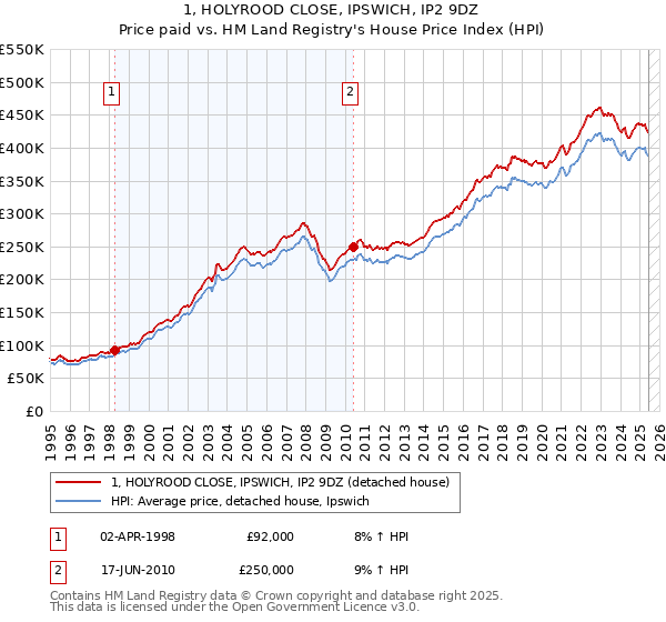 1, HOLYROOD CLOSE, IPSWICH, IP2 9DZ: Price paid vs HM Land Registry's House Price Index