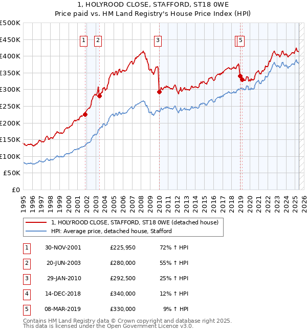 1, HOLYROOD CLOSE, STAFFORD, ST18 0WE: Price paid vs HM Land Registry's House Price Index