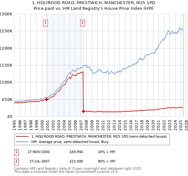 1, HOLYROOD ROAD, PRESTWICH, MANCHESTER, M25 1PD: Price paid vs HM Land Registry's House Price Index