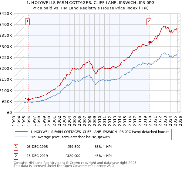 1, HOLYWELLS FARM COTTAGES, CLIFF LANE, IPSWICH, IP3 0PG: Price paid vs HM Land Registry's House Price Index