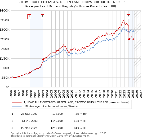 1, HOME RULE COTTAGES, GREEN LANE, CROWBOROUGH, TN6 2BP: Price paid vs HM Land Registry's House Price Index