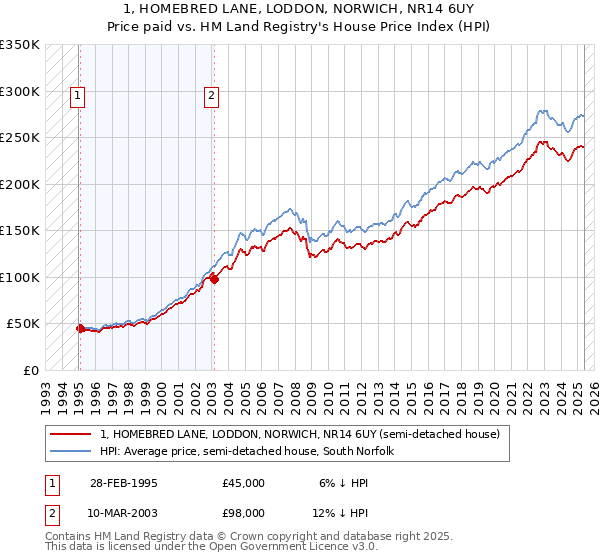 1, HOMEBRED LANE, LODDON, NORWICH, NR14 6UY: Price paid vs HM Land Registry's House Price Index