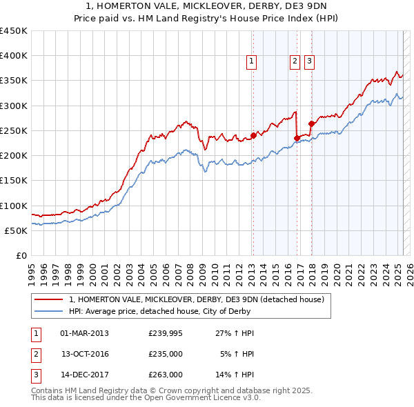 1, HOMERTON VALE, MICKLEOVER, DERBY, DE3 9DN: Price paid vs HM Land Registry's House Price Index