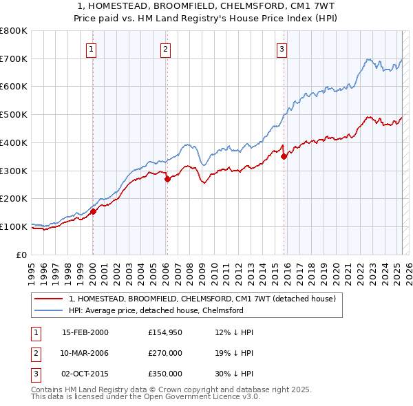 1, HOMESTEAD, BROOMFIELD, CHELMSFORD, CM1 7WT: Price paid vs HM Land Registry's House Price Index