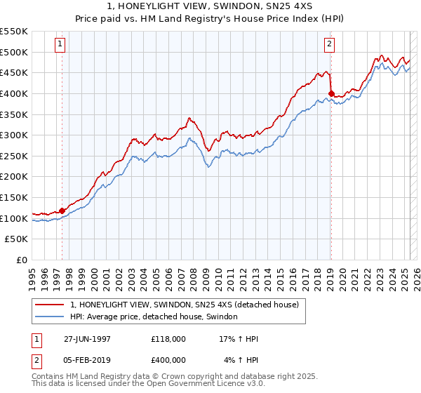 1, HONEYLIGHT VIEW, SWINDON, SN25 4XS: Price paid vs HM Land Registry's House Price Index