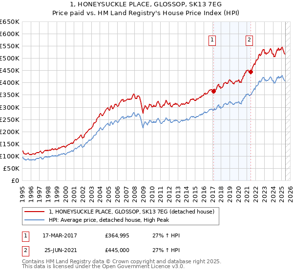 1, HONEYSUCKLE PLACE, GLOSSOP, SK13 7EG: Price paid vs HM Land Registry's House Price Index