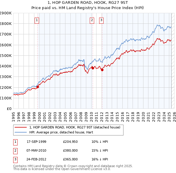 1, HOP GARDEN ROAD, HOOK, RG27 9ST: Price paid vs HM Land Registry's House Price Index