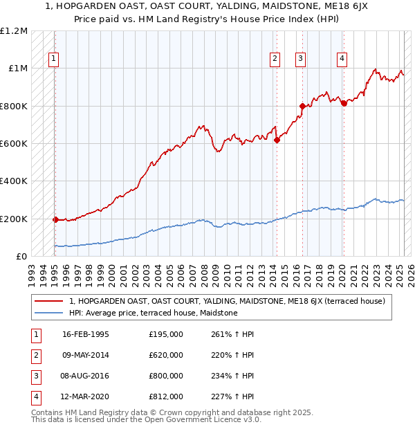 1, HOPGARDEN OAST, OAST COURT, YALDING, MAIDSTONE, ME18 6JX: Price paid vs HM Land Registry's House Price Index