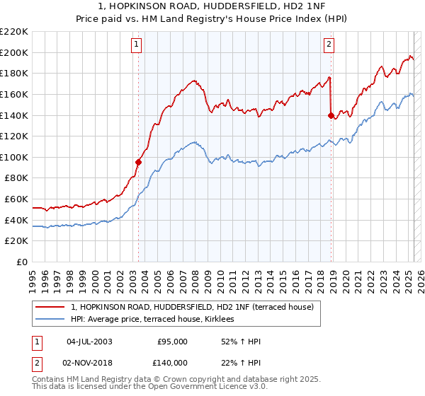 1, HOPKINSON ROAD, HUDDERSFIELD, HD2 1NF: Price paid vs HM Land Registry's House Price Index