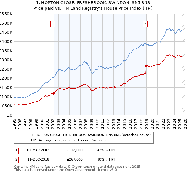 1, HOPTON CLOSE, FRESHBROOK, SWINDON, SN5 8NS: Price paid vs HM Land Registry's House Price Index
