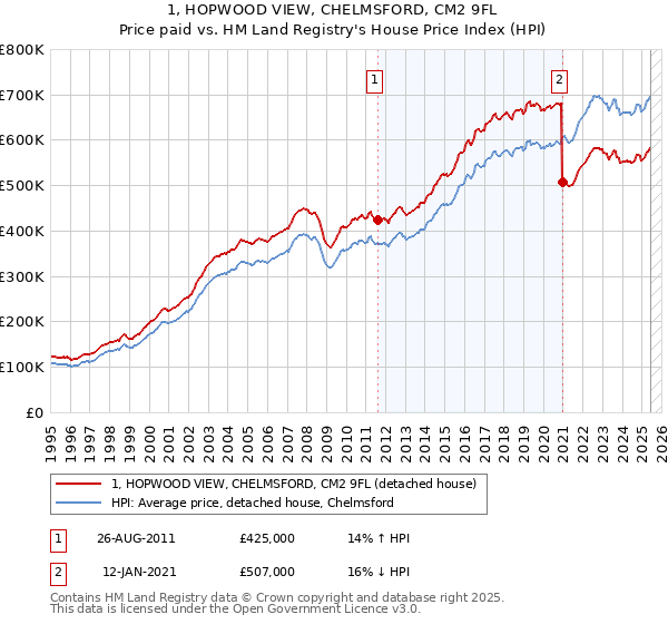 1, HOPWOOD VIEW, CHELMSFORD, CM2 9FL: Price paid vs HM Land Registry's House Price Index
