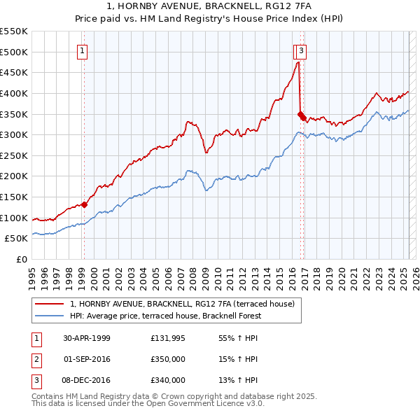 1, HORNBY AVENUE, BRACKNELL, RG12 7FA: Price paid vs HM Land Registry's House Price Index