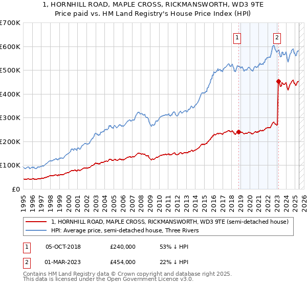 1, HORNHILL ROAD, MAPLE CROSS, RICKMANSWORTH, WD3 9TE: Price paid vs HM Land Registry's House Price Index