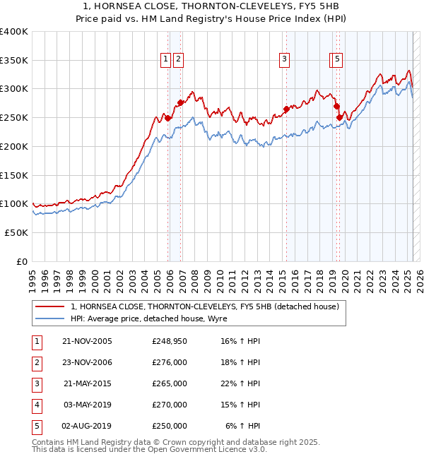 1, HORNSEA CLOSE, THORNTON-CLEVELEYS, FY5 5HB: Price paid vs HM Land Registry's House Price Index