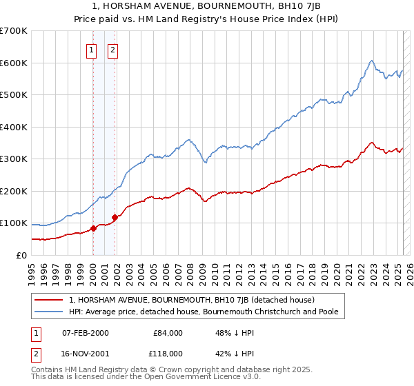 1, HORSHAM AVENUE, BOURNEMOUTH, BH10 7JB: Price paid vs HM Land Registry's House Price Index