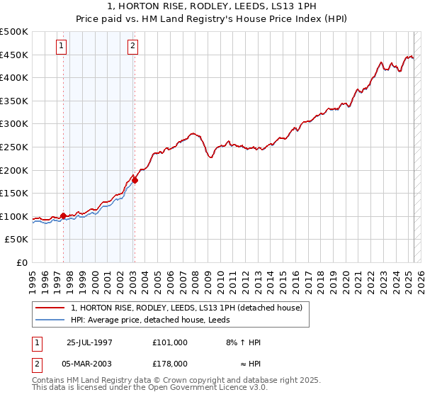 1, HORTON RISE, RODLEY, LEEDS, LS13 1PH: Price paid vs HM Land Registry's House Price Index