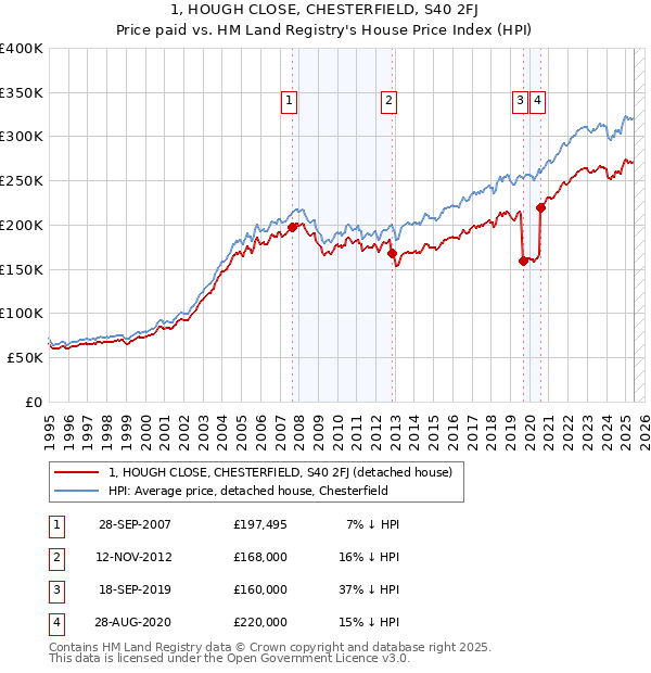 1, HOUGH CLOSE, CHESTERFIELD, S40 2FJ: Price paid vs HM Land Registry's House Price Index