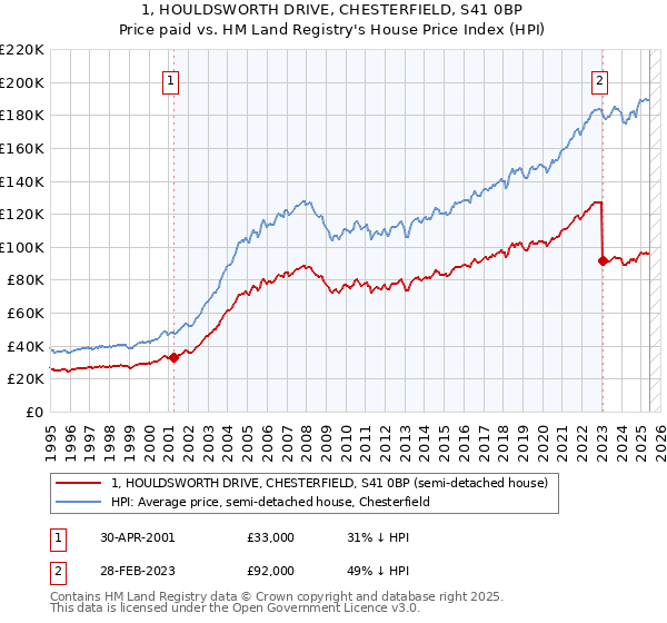 1, HOULDSWORTH DRIVE, CHESTERFIELD, S41 0BP: Price paid vs HM Land Registry's House Price Index