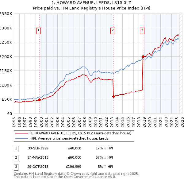 1, HOWARD AVENUE, LEEDS, LS15 0LZ: Price paid vs HM Land Registry's House Price Index
