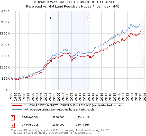 1, HOWARD WAY, MARKET HARBOROUGH, LE16 9LD: Price paid vs HM Land Registry's House Price Index