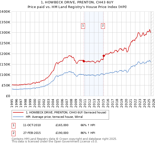 1, HOWBECK DRIVE, PRENTON, CH43 6UY: Price paid vs HM Land Registry's House Price Index