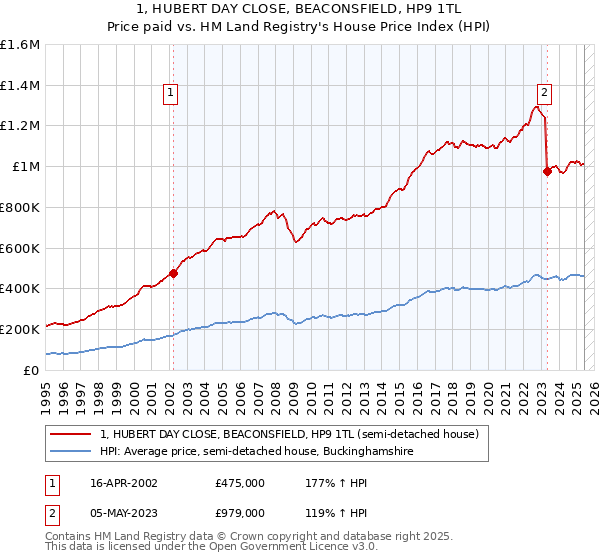 1, HUBERT DAY CLOSE, BEACONSFIELD, HP9 1TL: Price paid vs HM Land Registry's House Price Index