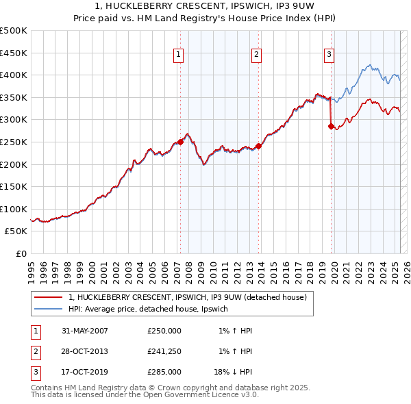 1, HUCKLEBERRY CRESCENT, IPSWICH, IP3 9UW: Price paid vs HM Land Registry's House Price Index
