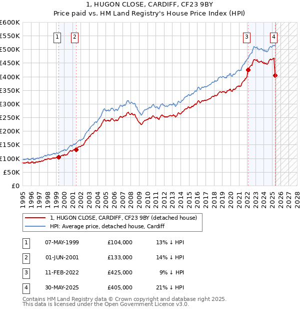 1, HUGON CLOSE, CARDIFF, CF23 9BY: Price paid vs HM Land Registry's House Price Index