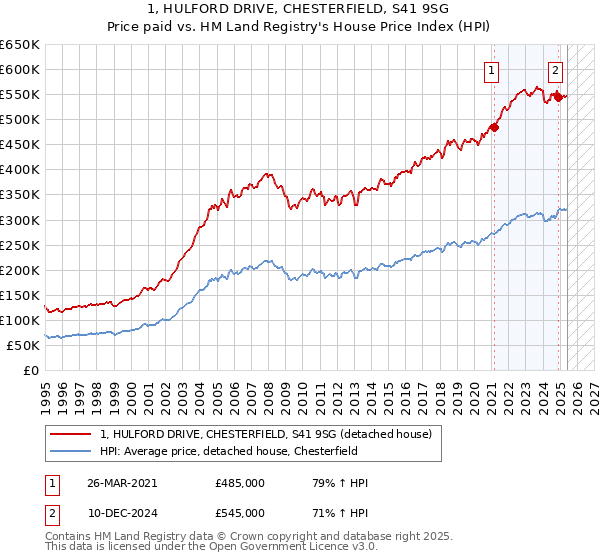 1, HULFORD DRIVE, CHESTERFIELD, S41 9SG: Price paid vs HM Land Registry's House Price Index