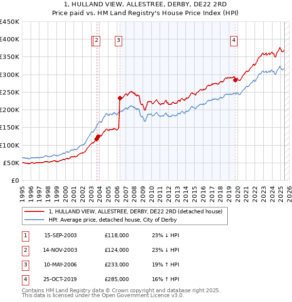 1, HULLAND VIEW, ALLESTREE, DERBY, DE22 2RD: Price paid vs HM Land Registry's House Price Index