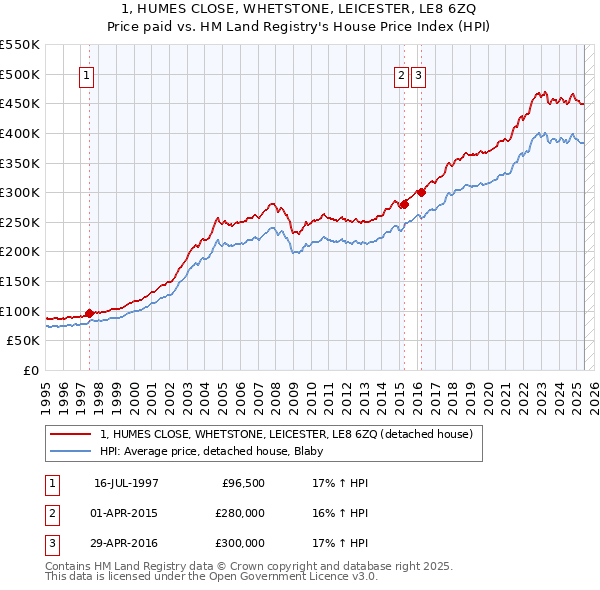 1, HUMES CLOSE, WHETSTONE, LEICESTER, LE8 6ZQ: Price paid vs HM Land Registry's House Price Index