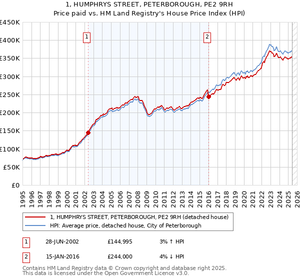 1, HUMPHRYS STREET, PETERBOROUGH, PE2 9RH: Price paid vs HM Land Registry's House Price Index