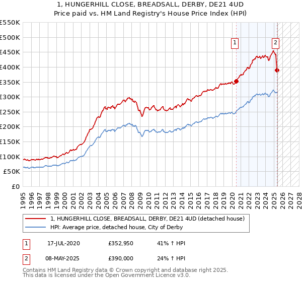1, HUNGERHILL CLOSE, BREADSALL, DERBY, DE21 4UD: Price paid vs HM Land Registry's House Price Index
