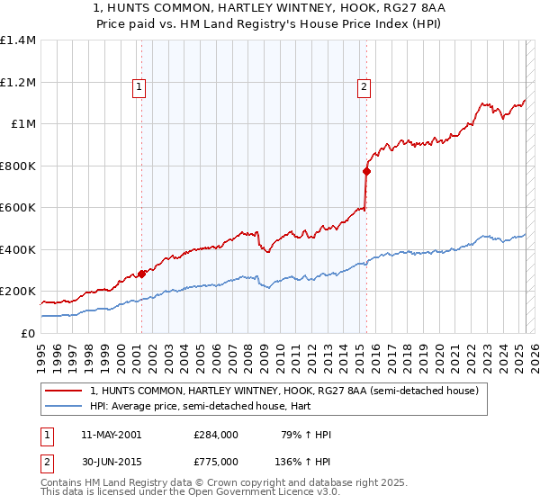 1, HUNTS COMMON, HARTLEY WINTNEY, HOOK, RG27 8AA: Price paid vs HM Land Registry's House Price Index