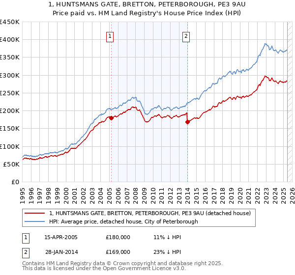 1, HUNTSMANS GATE, BRETTON, PETERBOROUGH, PE3 9AU: Price paid vs HM Land Registry's House Price Index