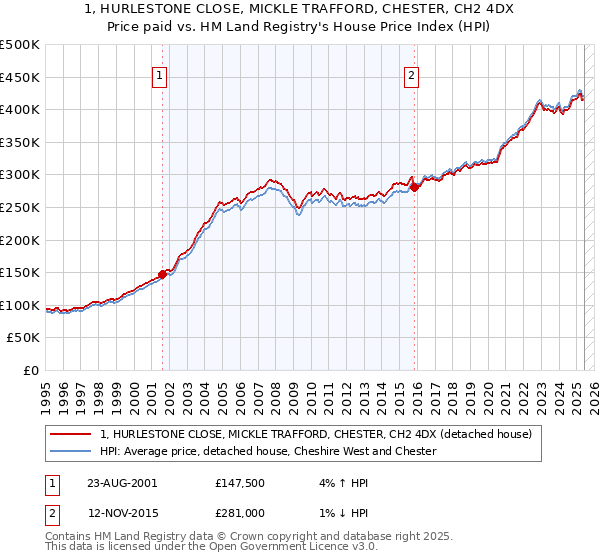 1, HURLESTONE CLOSE, MICKLE TRAFFORD, CHESTER, CH2 4DX: Price paid vs HM Land Registry's House Price Index
