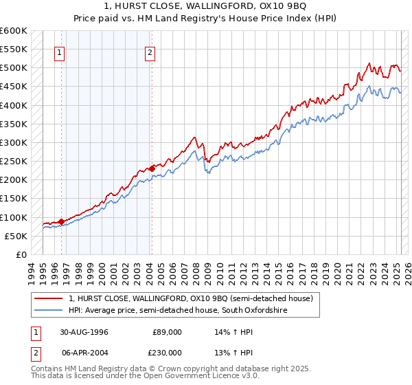1, HURST CLOSE, WALLINGFORD, OX10 9BQ: Price paid vs HM Land Registry's House Price Index
