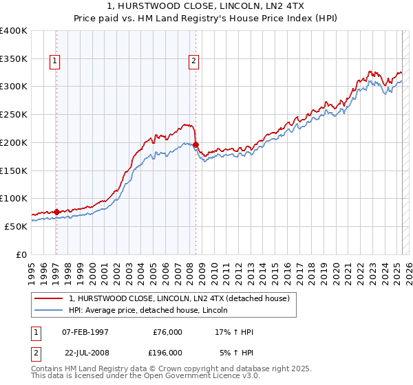 1, HURSTWOOD CLOSE, LINCOLN, LN2 4TX: Price paid vs HM Land Registry's House Price Index