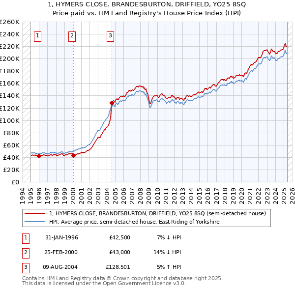 1, HYMERS CLOSE, BRANDESBURTON, DRIFFIELD, YO25 8SQ: Price paid vs HM Land Registry's House Price Index