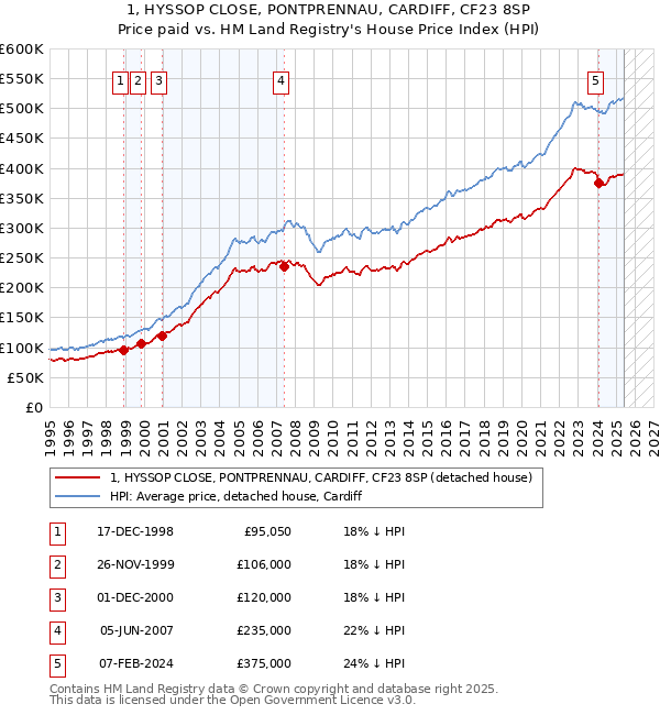 1, HYSSOP CLOSE, PONTPRENNAU, CARDIFF, CF23 8SP: Price paid vs HM Land Registry's House Price Index