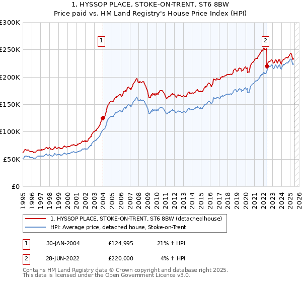 1, HYSSOP PLACE, STOKE-ON-TRENT, ST6 8BW: Price paid vs HM Land Registry's House Price Index