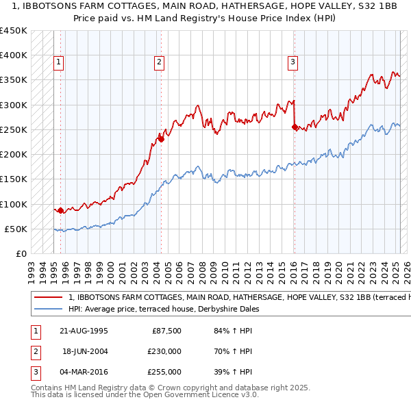 1, IBBOTSONS FARM COTTAGES, MAIN ROAD, HATHERSAGE, HOPE VALLEY, S32 1BB: Price paid vs HM Land Registry's House Price Index